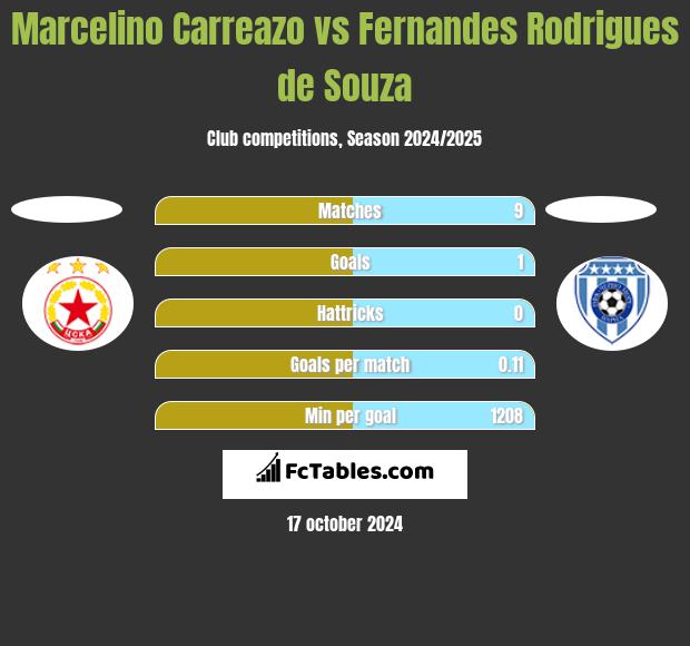 Marcelino Carreazo vs Fernandes Rodrigues de Souza h2h player stats