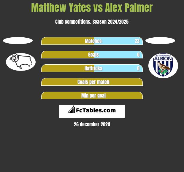 Matthew Yates vs Alex Palmer h2h player stats