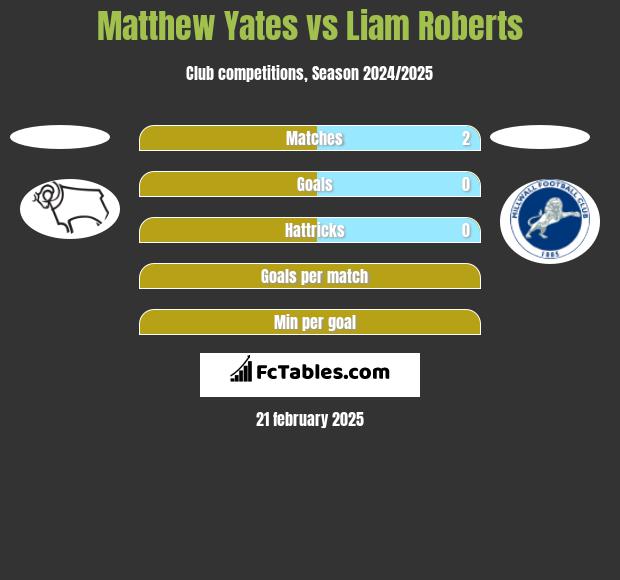 Matthew Yates vs Liam Roberts h2h player stats