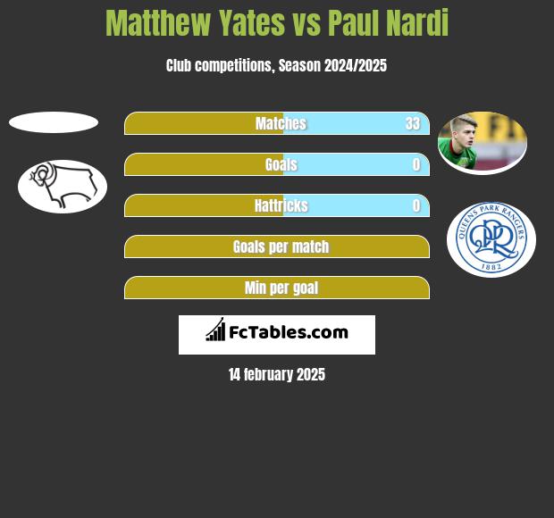 Matthew Yates vs Paul Nardi h2h player stats