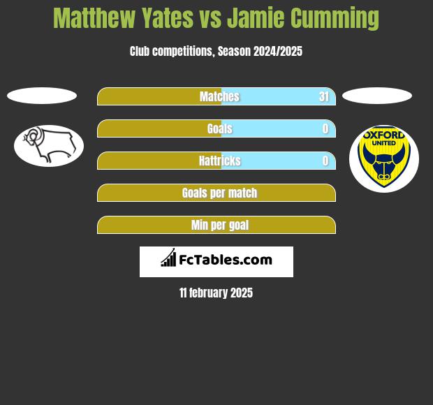 Matthew Yates vs Jamie Cumming h2h player stats