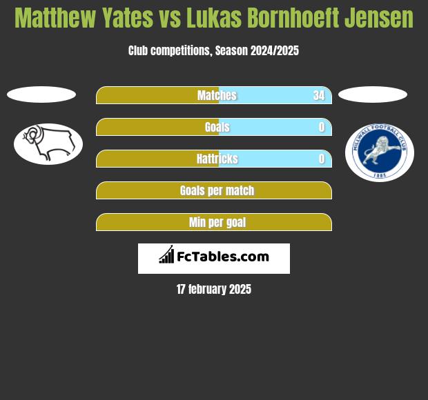 Matthew Yates vs Lukas Bornhoeft Jensen h2h player stats