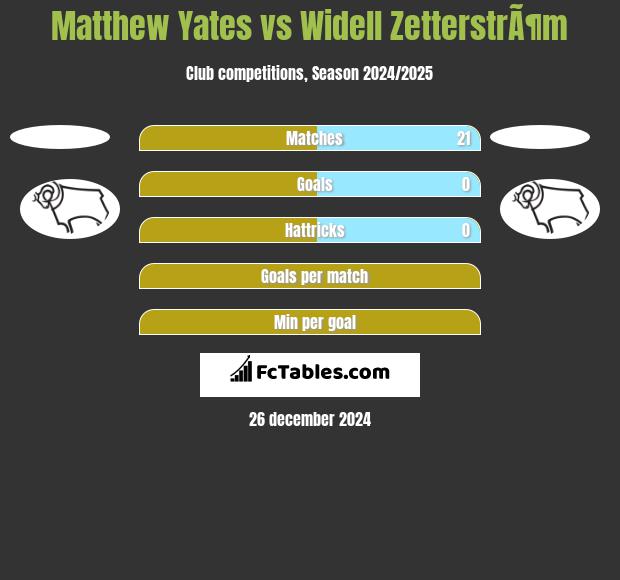 Matthew Yates vs Widell ZetterstrÃ¶m h2h player stats