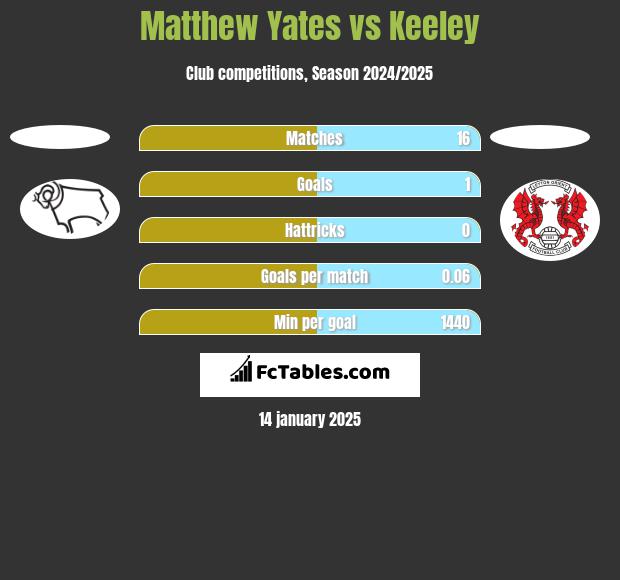 Matthew Yates vs Keeley h2h player stats