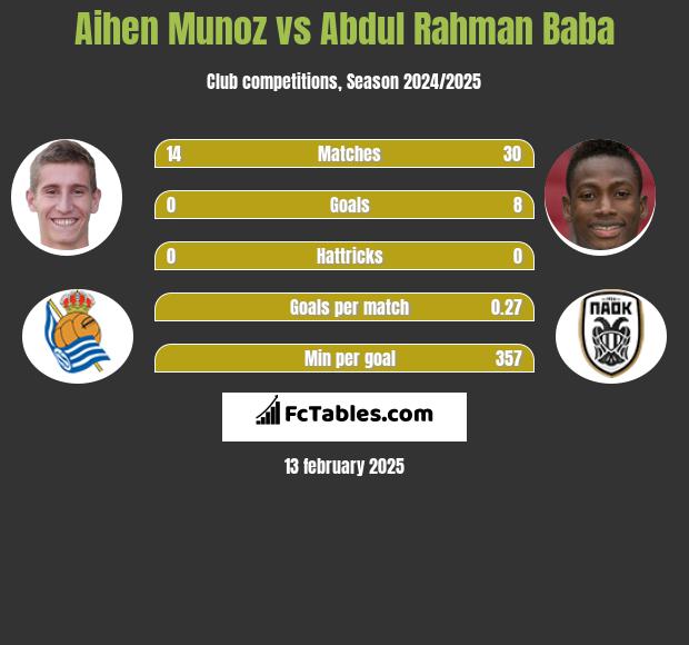 Aihen Munoz vs Abdul Baba h2h player stats