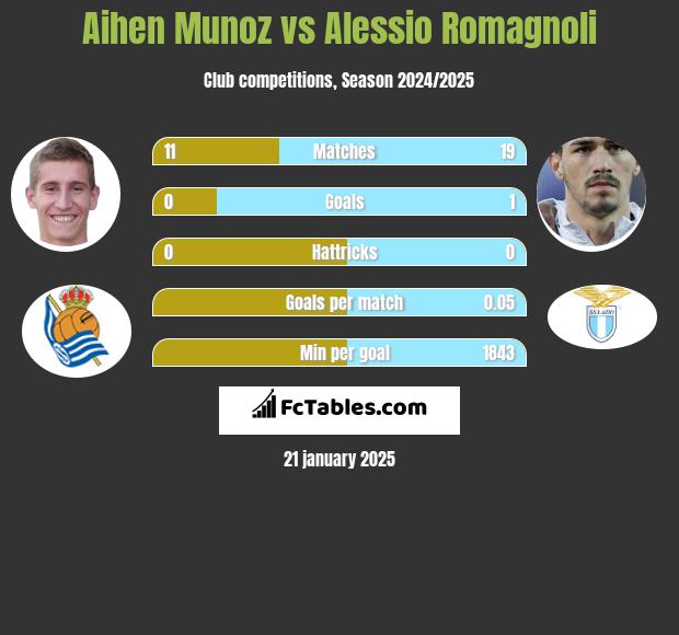 Aihen Munoz vs Alessio Romagnoli h2h player stats