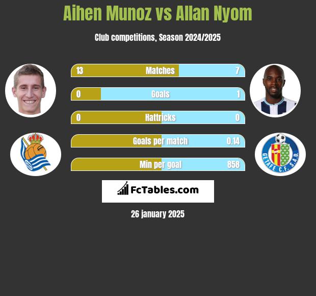 Aihen Munoz vs Allan Nyom h2h player stats