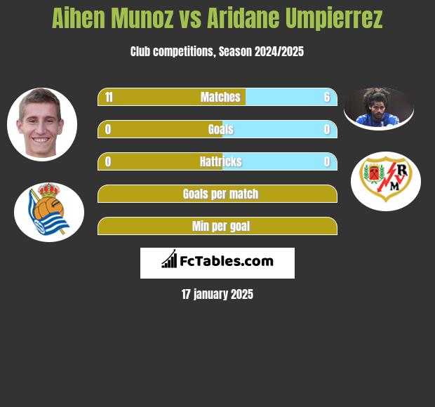 Aihen Munoz vs Aridane Umpierrez h2h player stats