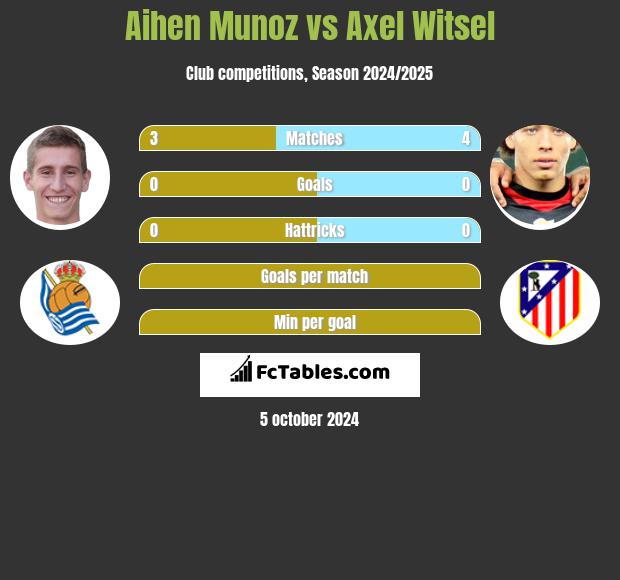 Aihen Munoz vs Axel Witsel h2h player stats