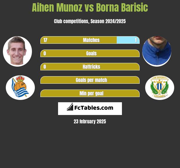 Aihen Munoz vs Borna Barisić h2h player stats