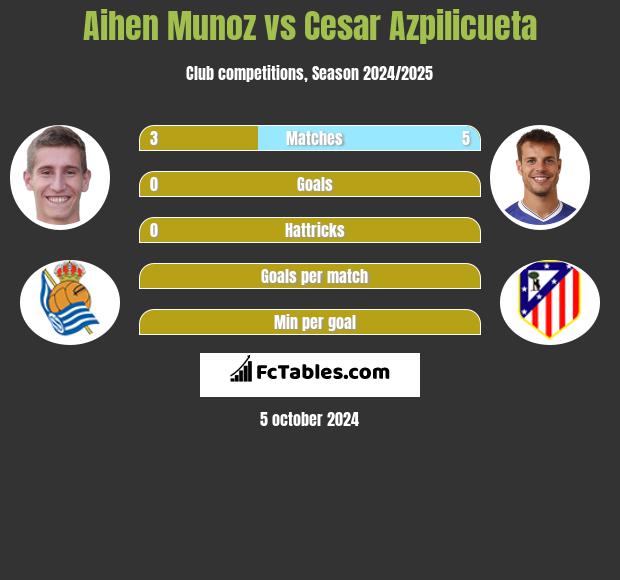 Aihen Munoz vs Cesar Azpilicueta h2h player stats