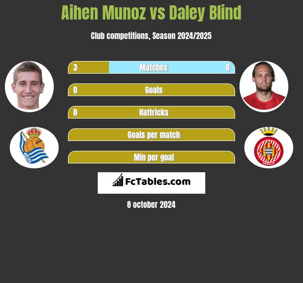 Aihen Munoz vs Daley Blind h2h player stats