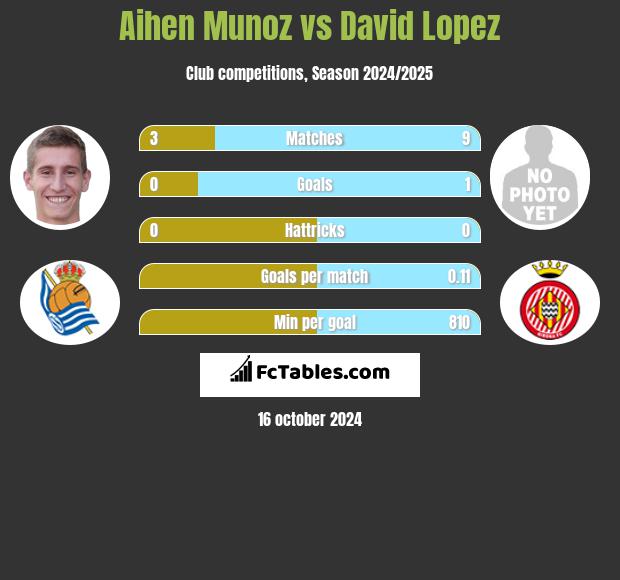 Aihen Munoz vs David Lopez h2h player stats