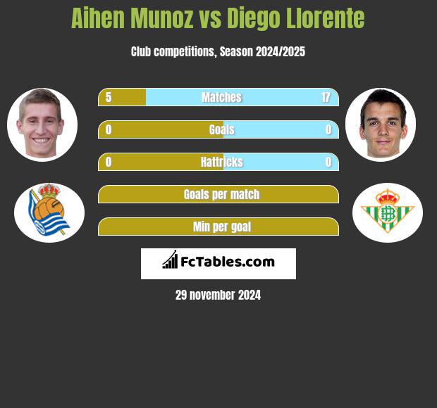 Aihen Munoz vs Diego Llorente h2h player stats