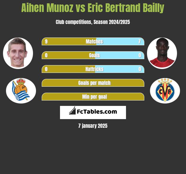 Aihen Munoz vs Eric Bertrand Bailly h2h player stats