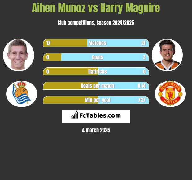 Aihen Munoz vs Harry Maguire h2h player stats