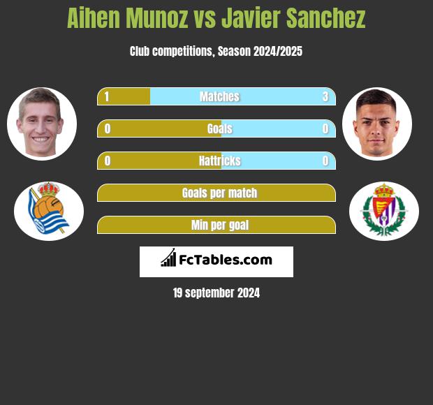 Aihen Munoz vs Javier Sanchez h2h player stats