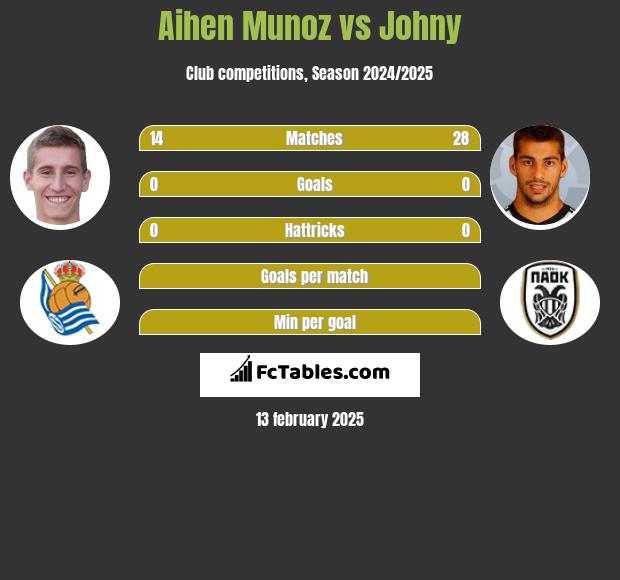 Aihen Munoz vs Johny h2h player stats