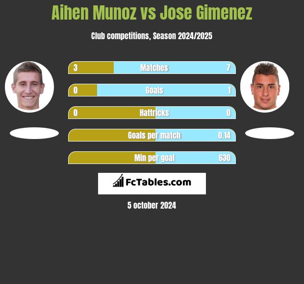 Aihen Munoz vs Jose Gimenez h2h player stats