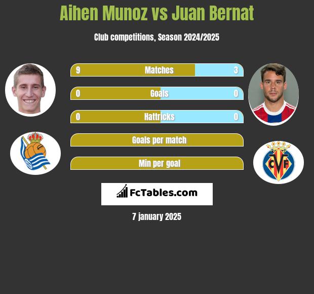 Aihen Munoz vs Juan Bernat h2h player stats