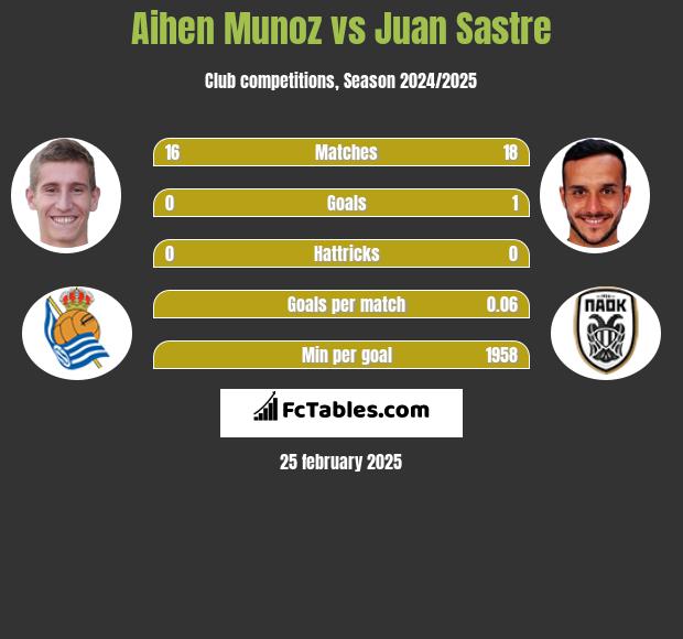 Aihen Munoz vs Juan Sastre h2h player stats