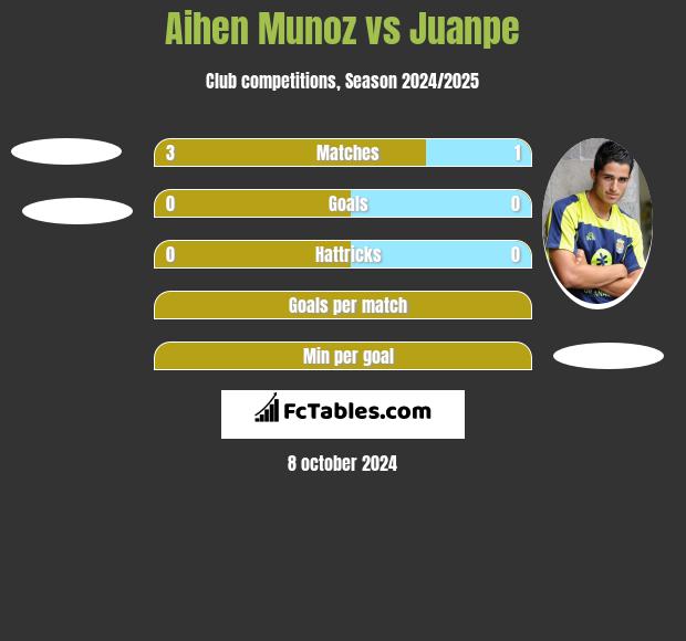 Aihen Munoz vs Juanpe h2h player stats