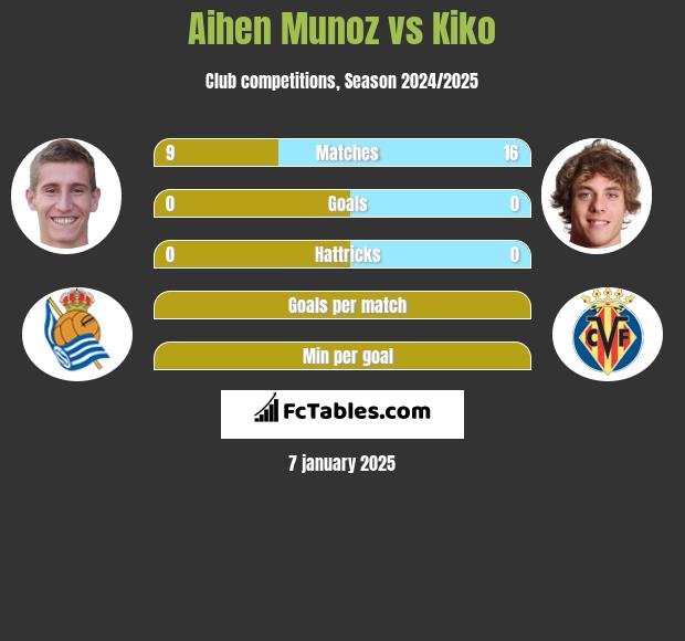 Aihen Munoz vs Kiko h2h player stats