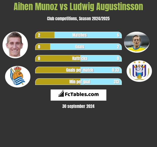 Aihen Munoz vs Ludwig Augustinsson h2h player stats