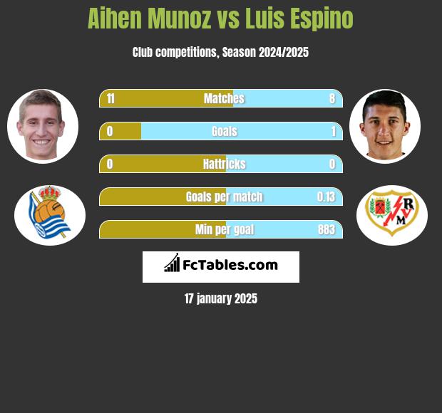 Aihen Munoz vs Luis Espino h2h player stats