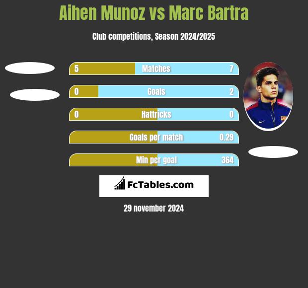 Aihen Munoz vs Marc Bartra h2h player stats