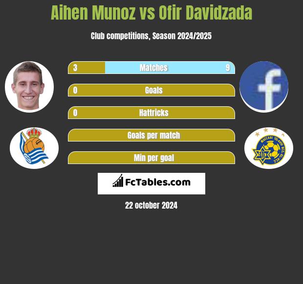 Aihen Munoz vs Ofir Davidzada h2h player stats