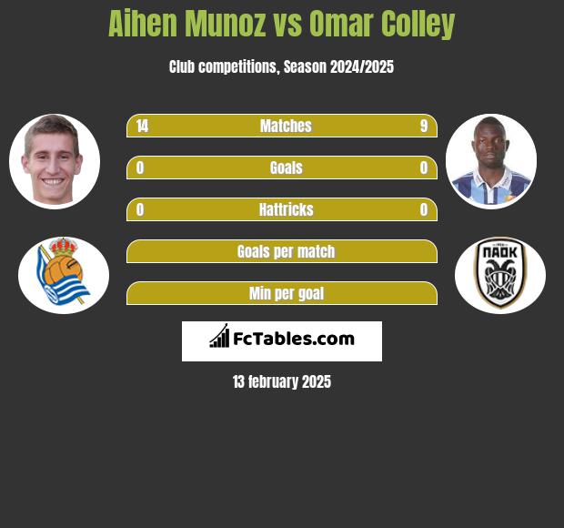 Aihen Munoz vs Omar Colley h2h player stats