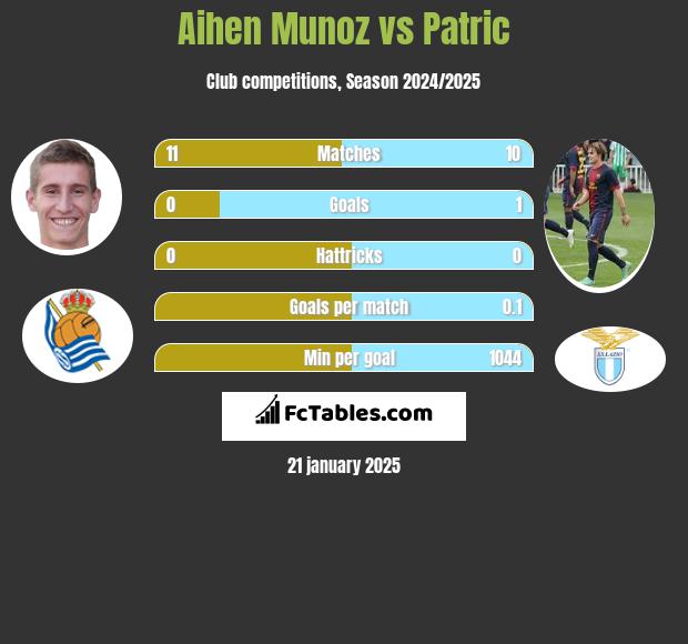 Aihen Munoz vs Patric h2h player stats