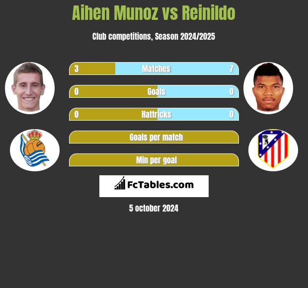 Aihen Munoz vs Reinildo h2h player stats