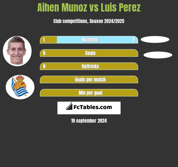 Aihen Munoz vs Luis Perez h2h player stats