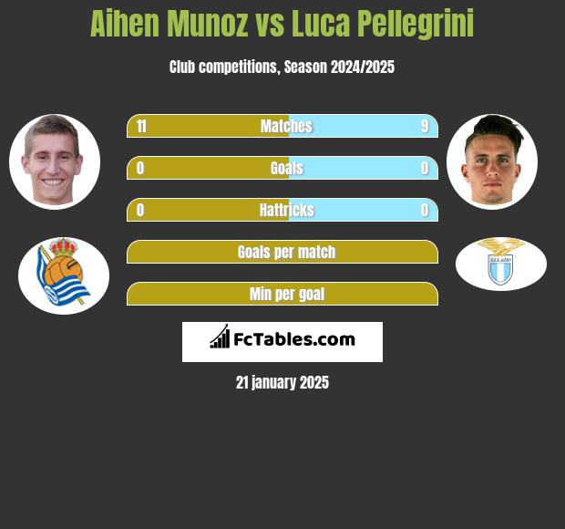 Aihen Munoz vs Luca Pellegrini h2h player stats