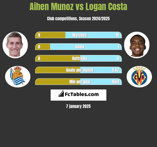 Aihen Munoz vs Logan Costa h2h player stats