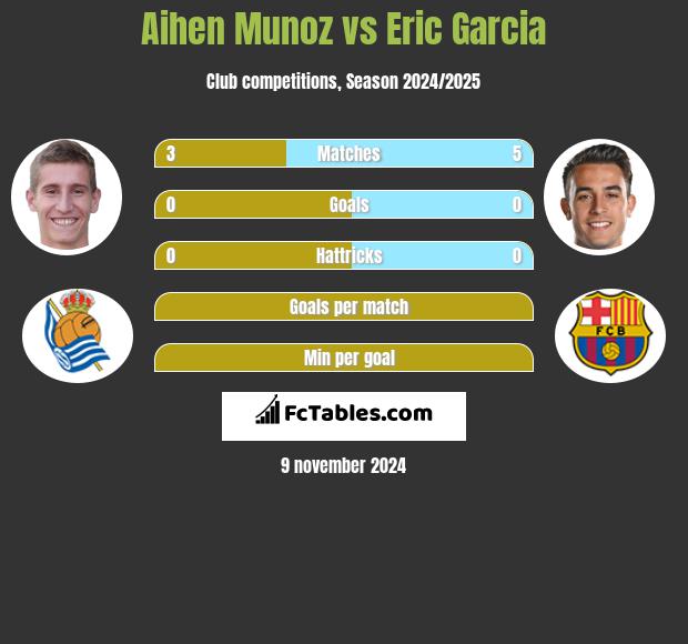 Aihen Munoz vs Eric Garcia h2h player stats