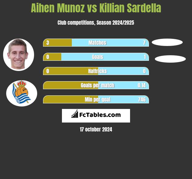 Aihen Munoz vs Killian Sardella h2h player stats