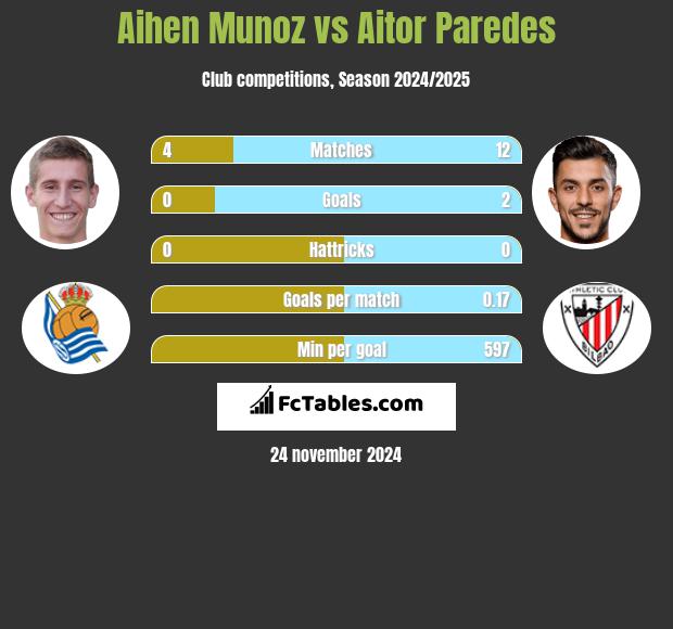 Aihen Munoz vs Aitor Paredes h2h player stats