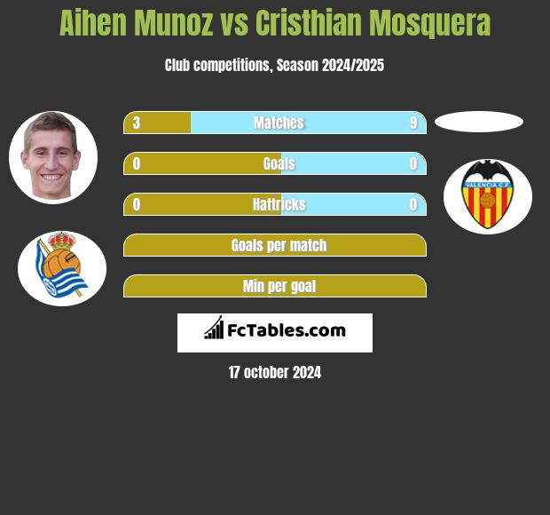 Aihen Munoz vs Cristhian Mosquera h2h player stats