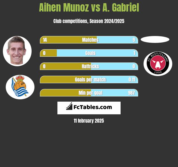 Aihen Munoz vs A. Gabriel h2h player stats