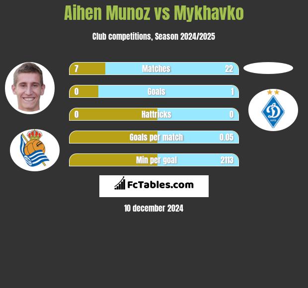 Aihen Munoz vs Mykhavko h2h player stats