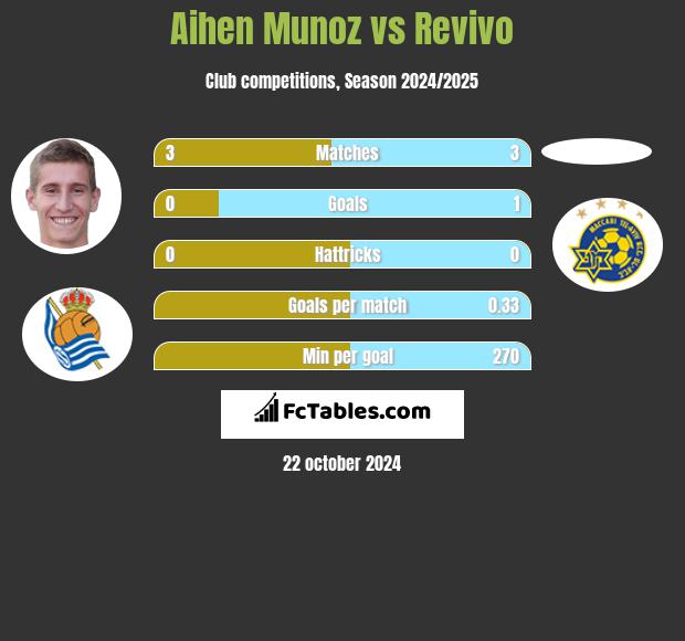 Aihen Munoz vs Revivo h2h player stats