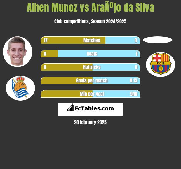 Aihen Munoz vs AraÃºjo da Silva h2h player stats