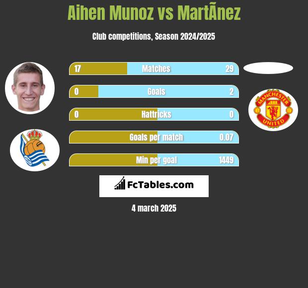 Aihen Munoz vs MartÃ­nez h2h player stats