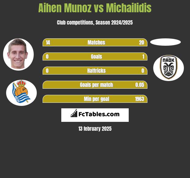 Aihen Munoz vs Michailidis h2h player stats