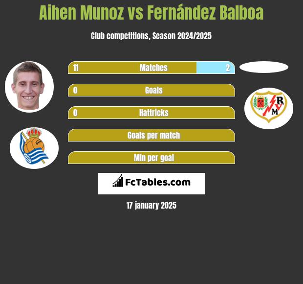 Aihen Munoz vs Fernández Balboa h2h player stats