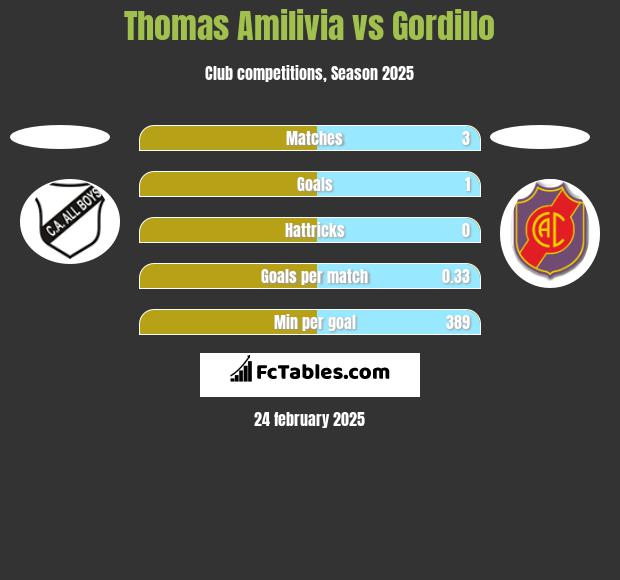 Thomas Amilivia vs Gordillo h2h player stats