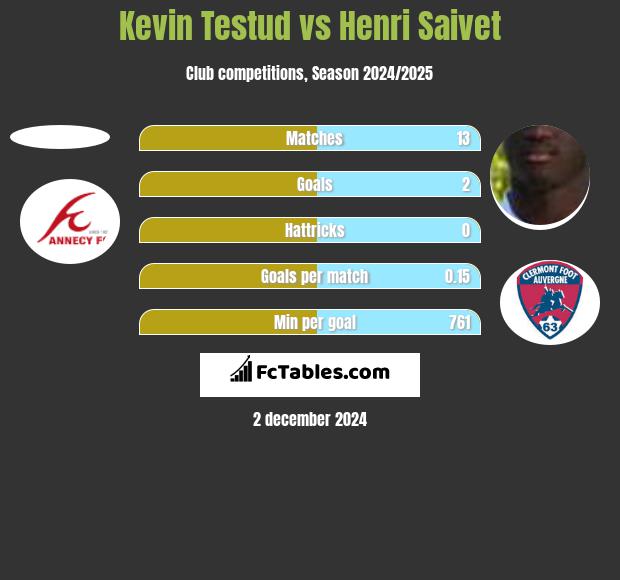 Kevin Testud vs Henri Saivet h2h player stats